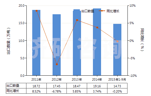 2011-2015年9月中國(guó)其他活性碳(HS38021090)出口量及增速統(tǒng)計(jì) 2011-2015年9月中國(guó)其他活性碳(HS38021090)出口量及增速統(tǒng)計(jì)